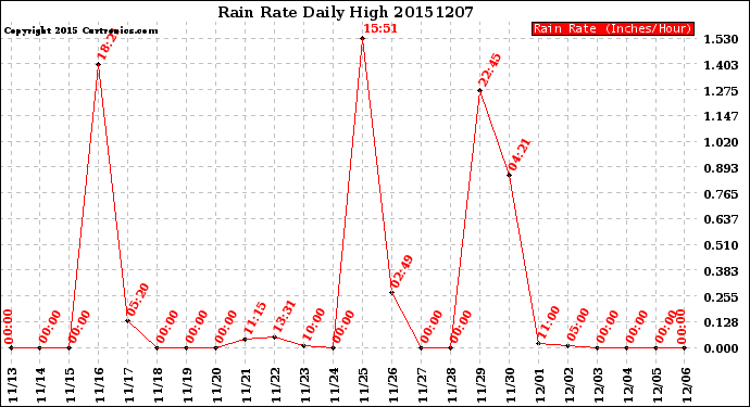 Milwaukee Weather Rain Rate<br>Daily High