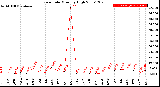 Milwaukee Weather Rain Rate<br>Monthly High