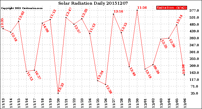 Milwaukee Weather Solar Radiation<br>Daily