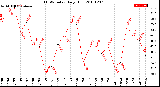 Milwaukee Weather THSW Index<br>Daily High