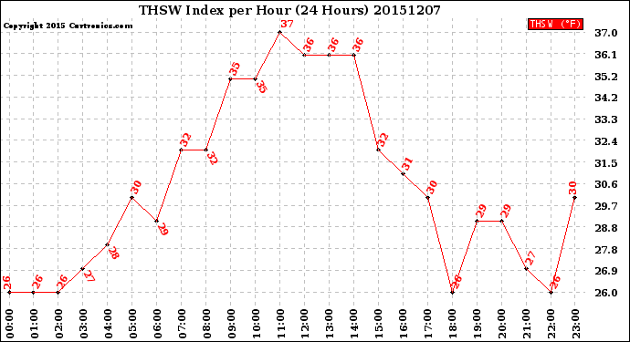 Milwaukee Weather THSW Index<br>per Hour<br>(24 Hours)