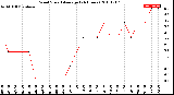 Milwaukee Weather Wind Speed<br>Average<br>(24 Hours)