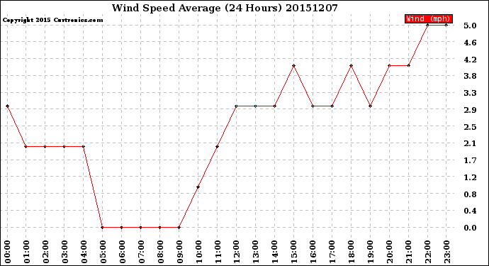 Milwaukee Weather Wind Speed<br>Average<br>(24 Hours)