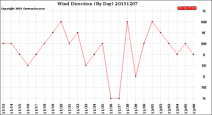 Milwaukee Weather Wind Direction<br>(By Day)