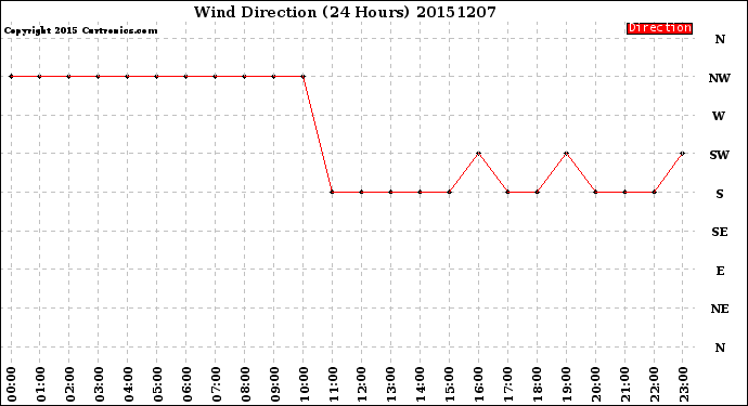 Milwaukee Weather Wind Direction<br>(24 Hours)