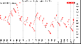 Milwaukee Weather Wind Speed<br>Daily High