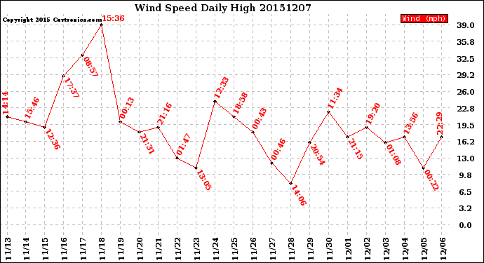 Milwaukee Weather Wind Speed<br>Daily High