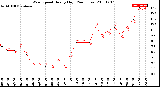 Milwaukee Weather Wind Speed<br>Hourly High<br>(24 Hours)