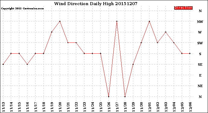 Milwaukee Weather Wind Direction<br>Daily High