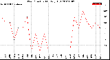 Milwaukee Weather Wind Direction<br>Monthly High