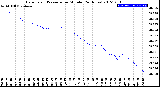 Milwaukee Weather Barometric Pressure<br>per Minute<br>(24 Hours)