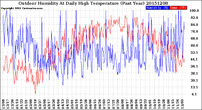 Milwaukee Weather Outdoor Humidity<br>At Daily High<br>Temperature<br>(Past Year)