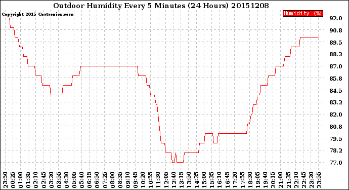 Milwaukee Weather Outdoor Humidity<br>Every 5 Minutes<br>(24 Hours)