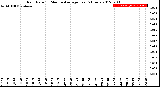 Milwaukee Weather Rain Rate<br>15 Minute Average<br>Past 6 Hours