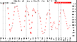 Milwaukee Weather Solar Radiation<br>Avg per Day W/m2/minute