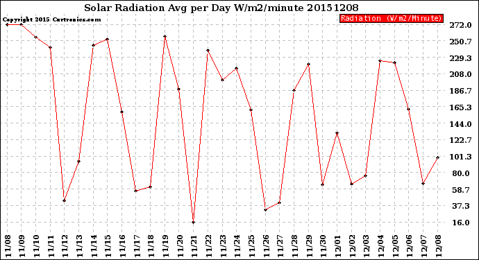 Milwaukee Weather Solar Radiation<br>Avg per Day W/m2/minute