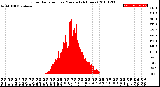 Milwaukee Weather Solar Radiation<br>per Minute<br>(24 Hours)