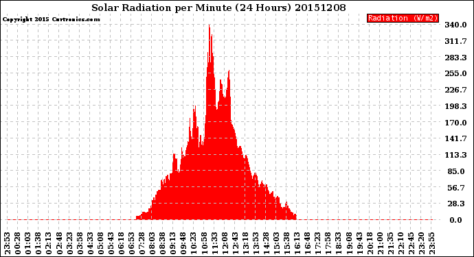 Milwaukee Weather Solar Radiation<br>per Minute<br>(24 Hours)