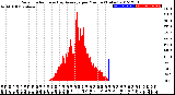 Milwaukee Weather Solar Radiation<br>& Day Average<br>per Minute<br>(Today)