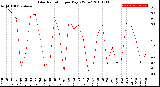 Milwaukee Weather Solar Radiation<br>per Day KW/m2