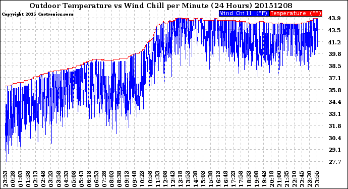 Milwaukee Weather Outdoor Temperature<br>vs Wind Chill<br>per Minute<br>(24 Hours)