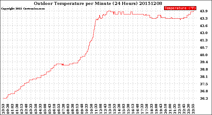 Milwaukee Weather Outdoor Temperature<br>per Minute<br>(24 Hours)