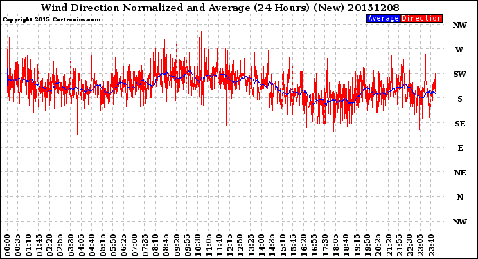 Milwaukee Weather Wind Direction<br>Normalized and Average<br>(24 Hours) (New)