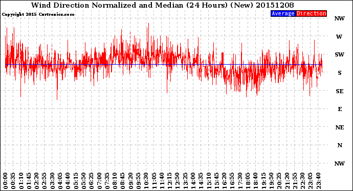 Milwaukee Weather Wind Direction<br>Normalized and Median<br>(24 Hours) (New)