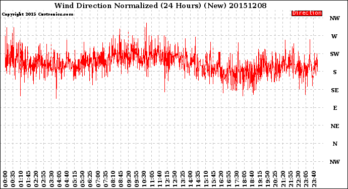 Milwaukee Weather Wind Direction<br>Normalized<br>(24 Hours) (New)