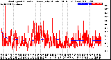 Milwaukee Weather Wind Speed<br>Actual and Average<br>by Minute<br>(24 Hours) (New)