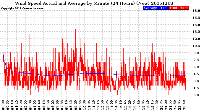 Milwaukee Weather Wind Speed<br>Actual and Average<br>by Minute<br>(24 Hours) (New)