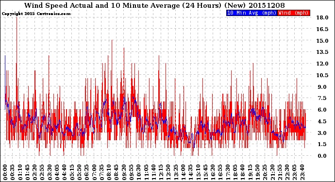 Milwaukee Weather Wind Speed<br>Actual and 10 Minute<br>Average<br>(24 Hours) (New)