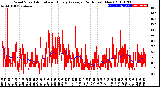 Milwaukee Weather Wind Speed<br>Actual and Hourly<br>Average<br>(24 Hours) (New)