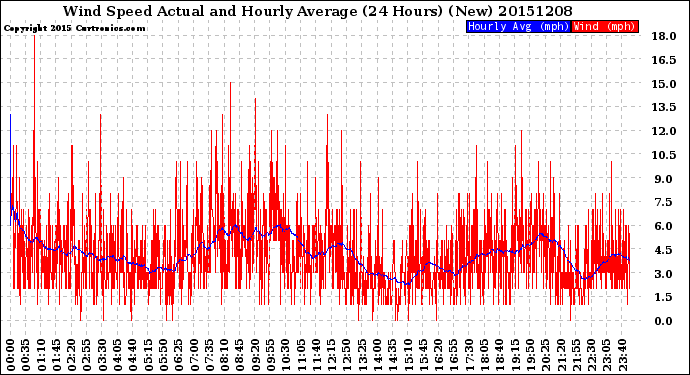 Milwaukee Weather Wind Speed<br>Actual and Hourly<br>Average<br>(24 Hours) (New)