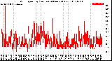 Milwaukee Weather Wind Speed<br>by Minute<br>(24 Hours) (New)