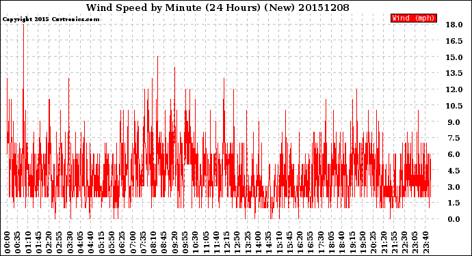 Milwaukee Weather Wind Speed<br>by Minute<br>(24 Hours) (New)