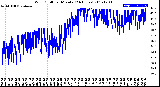 Milwaukee Weather Wind Chill<br>per Minute<br>(24 Hours)