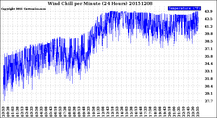 Milwaukee Weather Wind Chill<br>per Minute<br>(24 Hours)