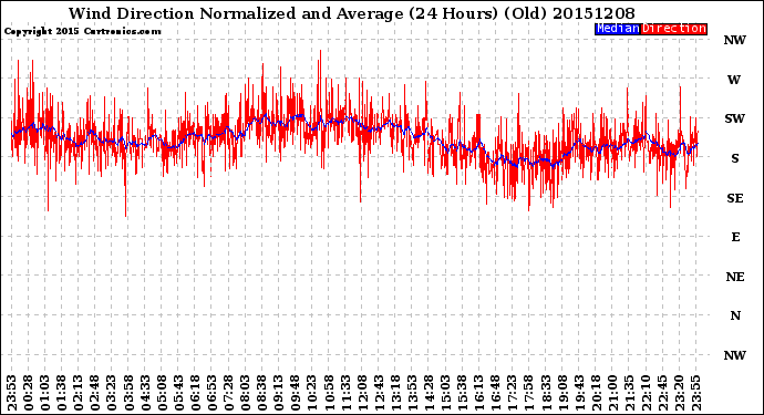 Milwaukee Weather Wind Direction<br>Normalized and Average<br>(24 Hours) (Old)