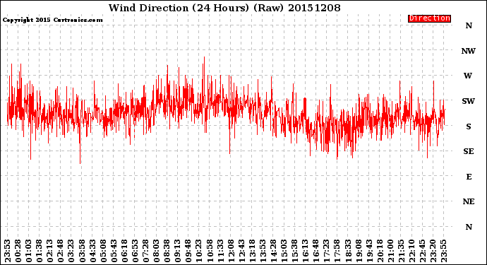 Milwaukee Weather Wind Direction<br>(24 Hours) (Raw)