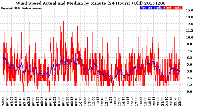 Milwaukee Weather Wind Speed<br>Actual and Median<br>by Minute<br>(24 Hours) (Old)