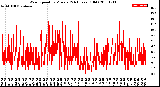 Milwaukee Weather Wind Speed<br>by Minute<br>(24 Hours) (Old)