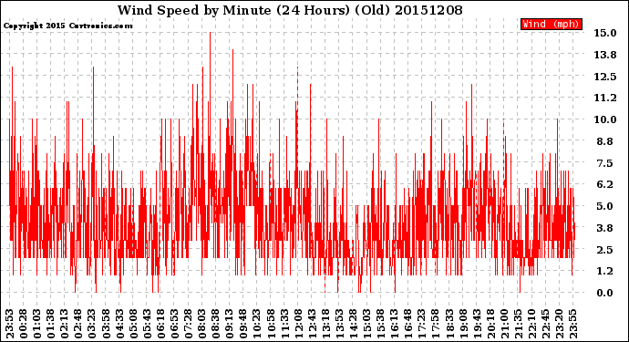Milwaukee Weather Wind Speed<br>by Minute<br>(24 Hours) (Old)
