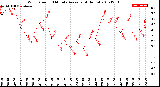 Milwaukee Weather Wind Speed<br>10 Minute Average<br>(4 Hours)