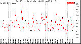 Milwaukee Weather Wind Speed<br>by Minute mph<br>(1 Hour)