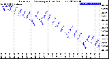 Milwaukee Weather Barometric Pressure<br>per Hour<br>(24 Hours)