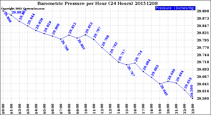 Milwaukee Weather Barometric Pressure<br>per Hour<br>(24 Hours)