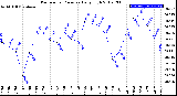 Milwaukee Weather Barometric Pressure<br>Daily High