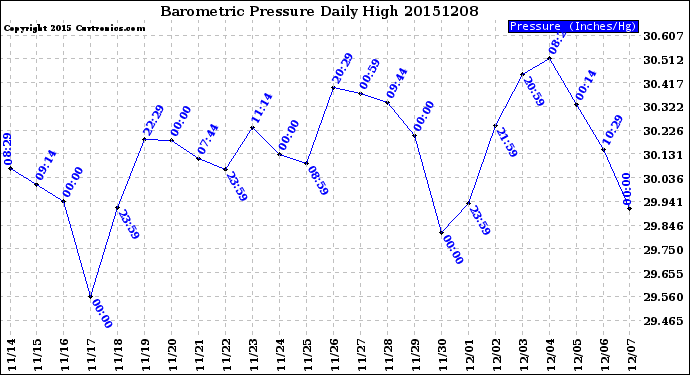 Milwaukee Weather Barometric Pressure<br>Daily High