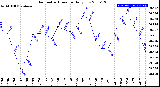 Milwaukee Weather Barometric Pressure<br>Daily Low